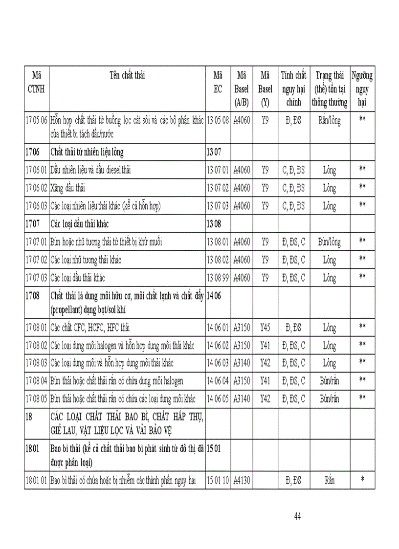 image for page Danh mục chất thải nguy hại
