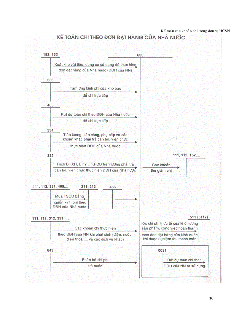 image for page Đề tài Kế toán các khoản phải chi trong đơn vị hành chánh sự nghiệp