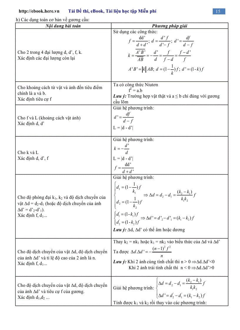 image for page Tóm tắt kiến thức Công thức Đáp án Trắc nghiệm Vật lý 12
