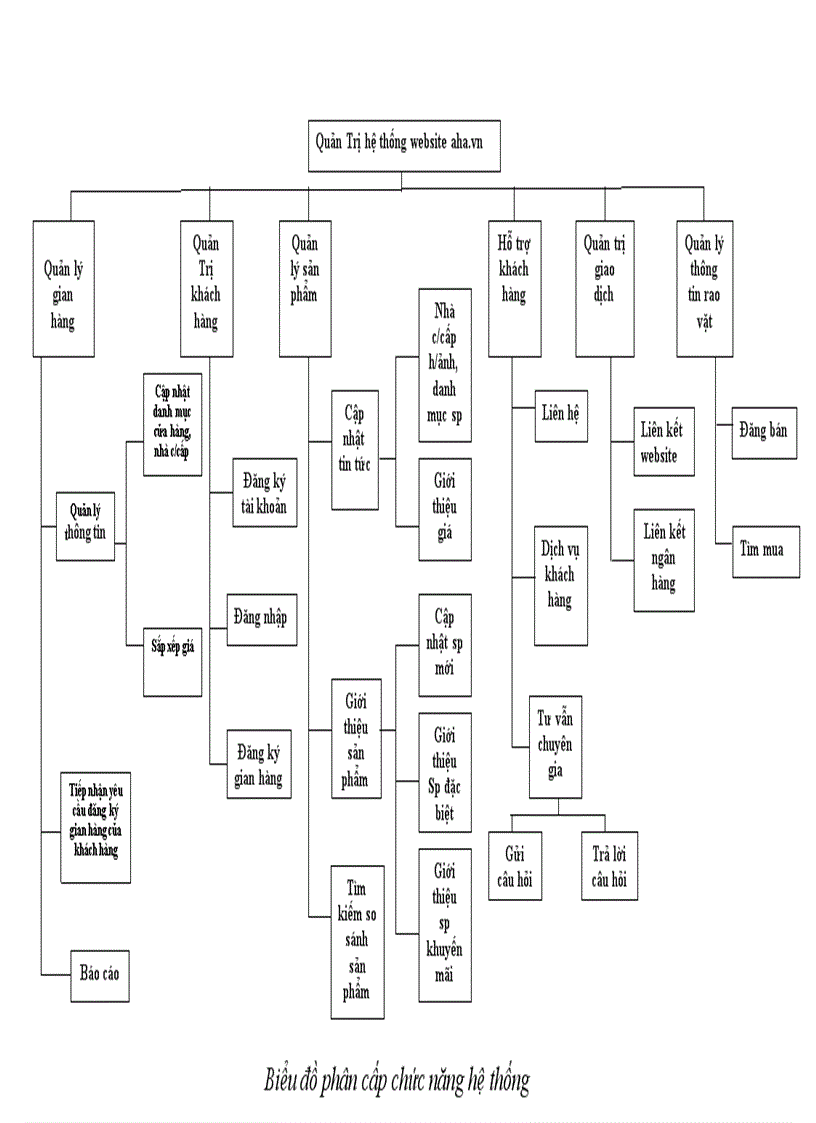 image for page Tìm Hiểu về Hệ Thống SCM và Website TMĐT http www aha vn 1