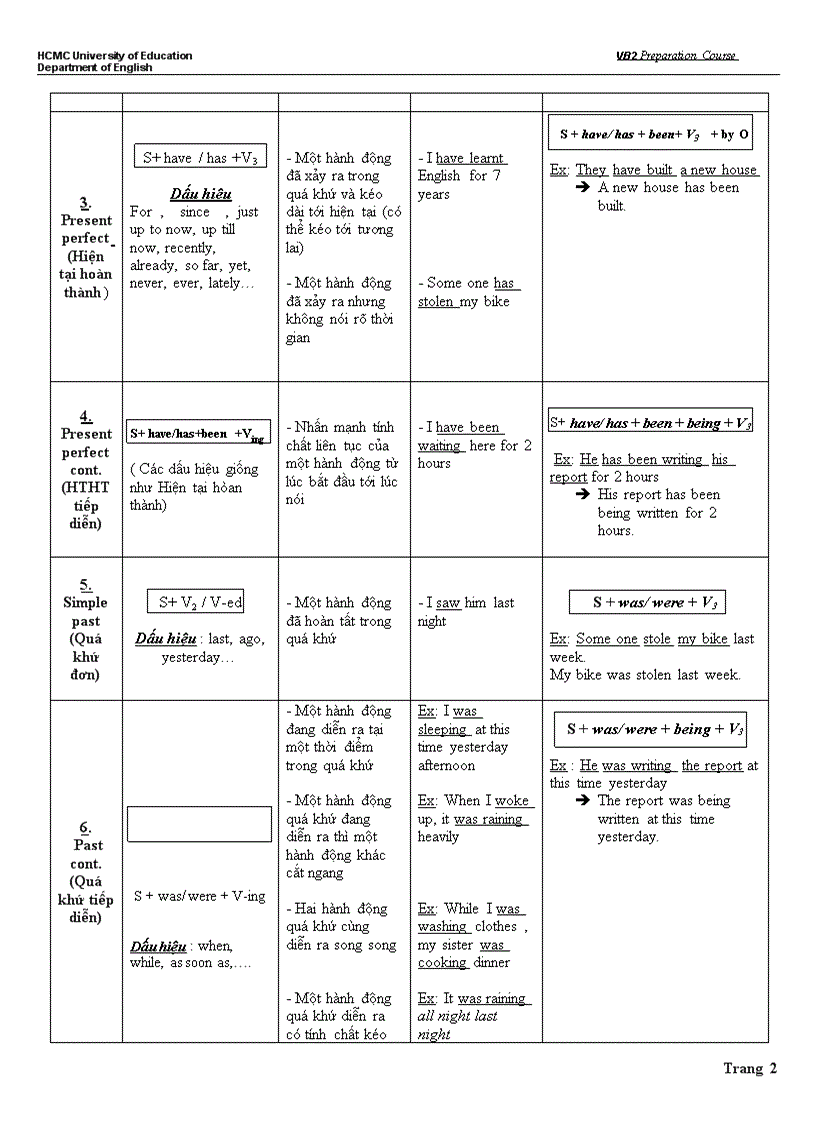 Ôn tập các thì cơ bản english