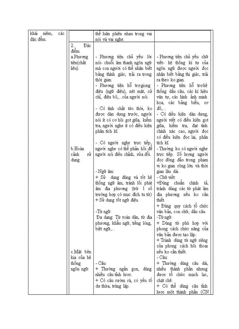 image for page Ngữ văn Đặc điểm của ngôn ngữ nói và ngôn ngữ viết