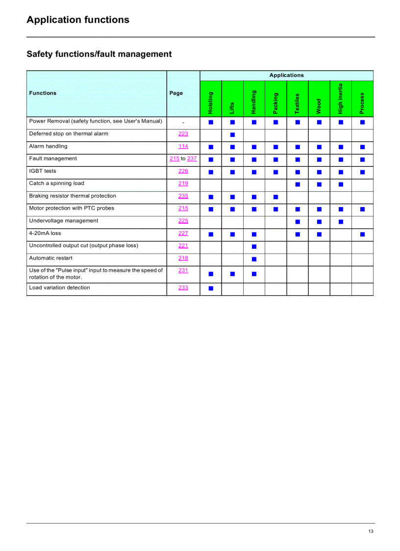 image for page Telemecanique Altivar 71 Programming Manual