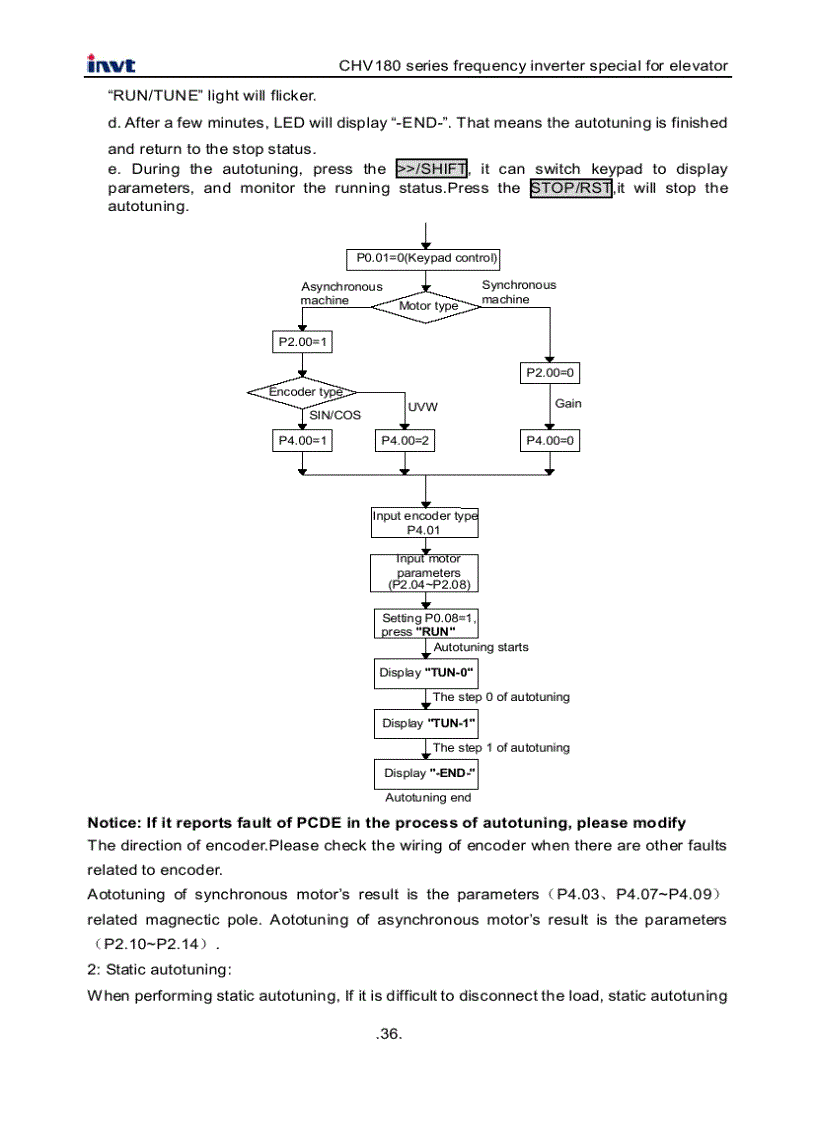image for page Tài Liệu Biến Tần INVT CHV180