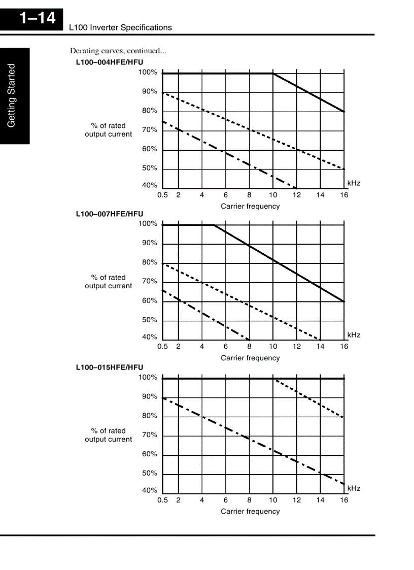 image for page Tài Liệu Biến Tần Hitachi L100 Manual