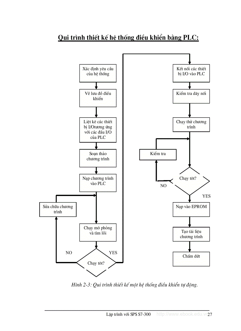 image for page Lập trình với s7 300