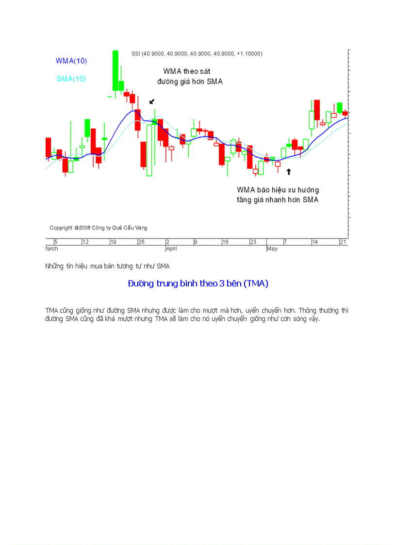 image for page Đường trung bình Moving Average MA