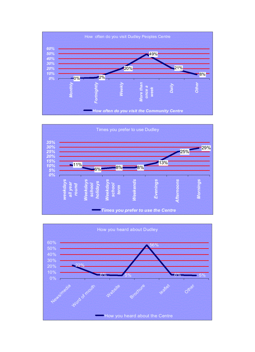 image for page Annual Survey 2005 Customer Satisfaction Measurement Community Centre Annual Survey