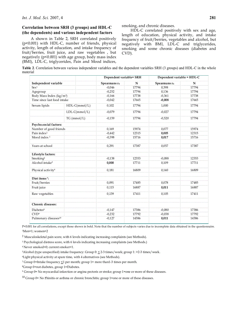 Báo cáo y học Self rated health showed a consistent association with serum HDL cholesterol in the cross sectional Oslo Health Study