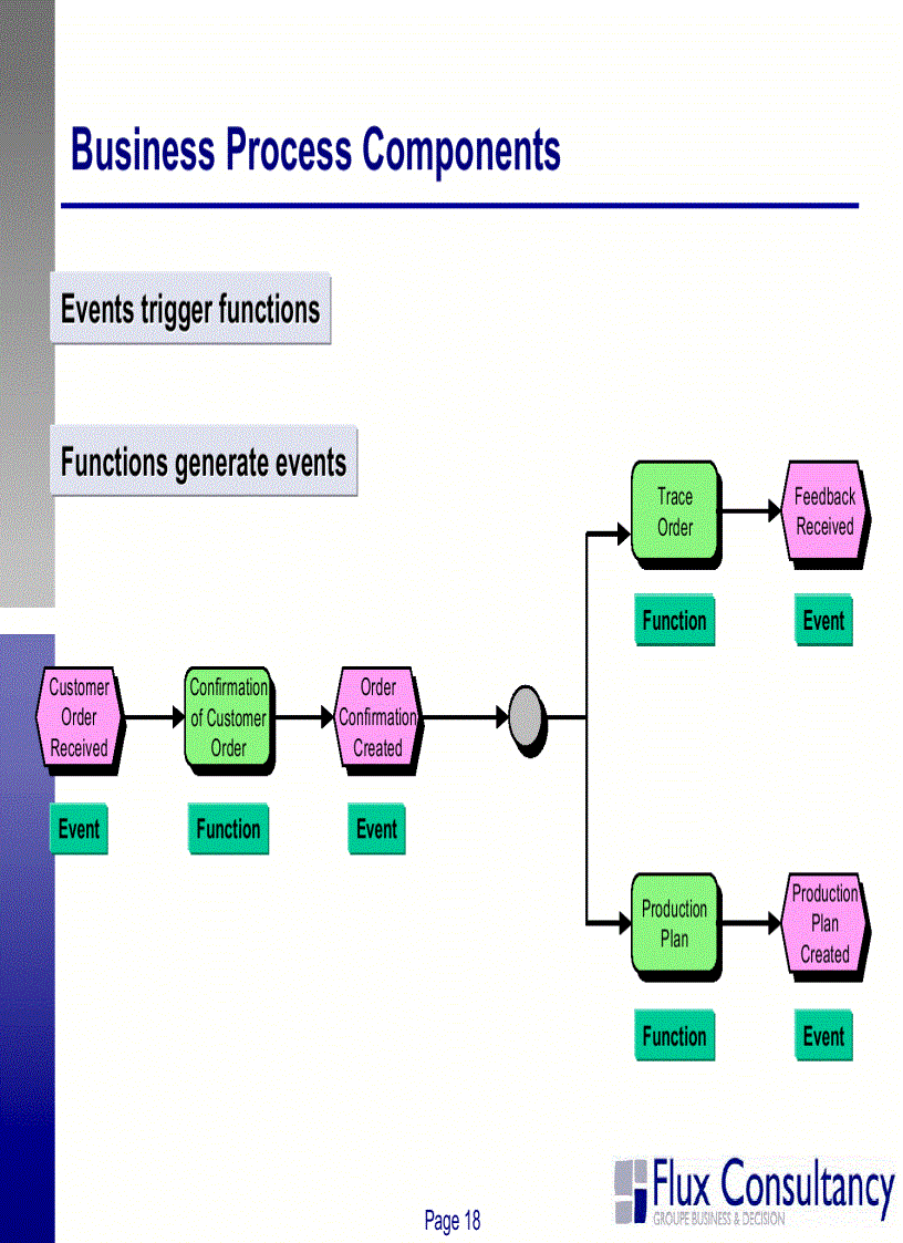image for page Business Process ModelingIntroduction to ARIS Methodolgy