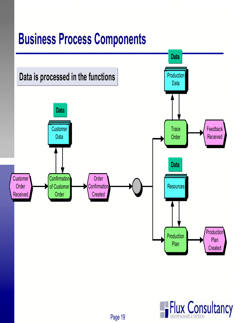 image for page Business Process ModelingIntroduction to ARIS Methodolgy
