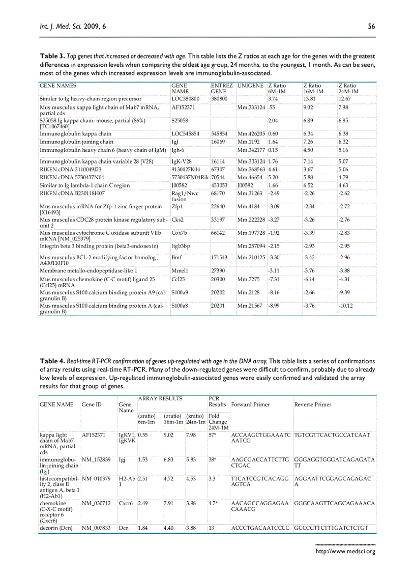 image for page Báo cáo y học Transcriptome analysis of murine thymocytes reveals age associated changes in thymic gene expression