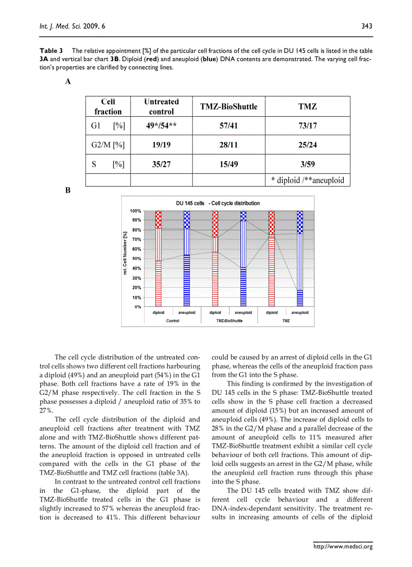image for page Báo cáo y học High Resolution Flow Cytometry a Suitable Tool for Monitoring Aneuploid Prostate Cancer Cells after TMZ and TMZ BioShuttle Treatment