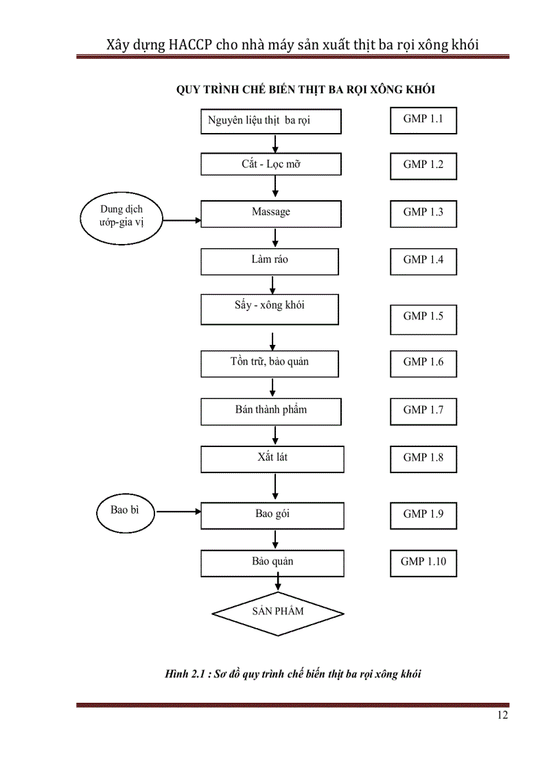 image for page Xây dựng hệ thống HACCP cho nhà máy sản xuất thịt ba rọi xông khói