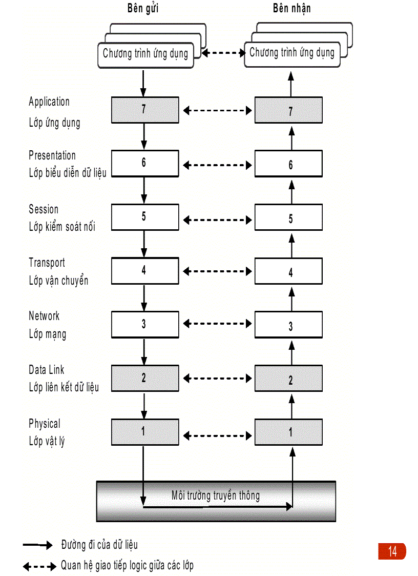 image for page Kiến trúc giao thức