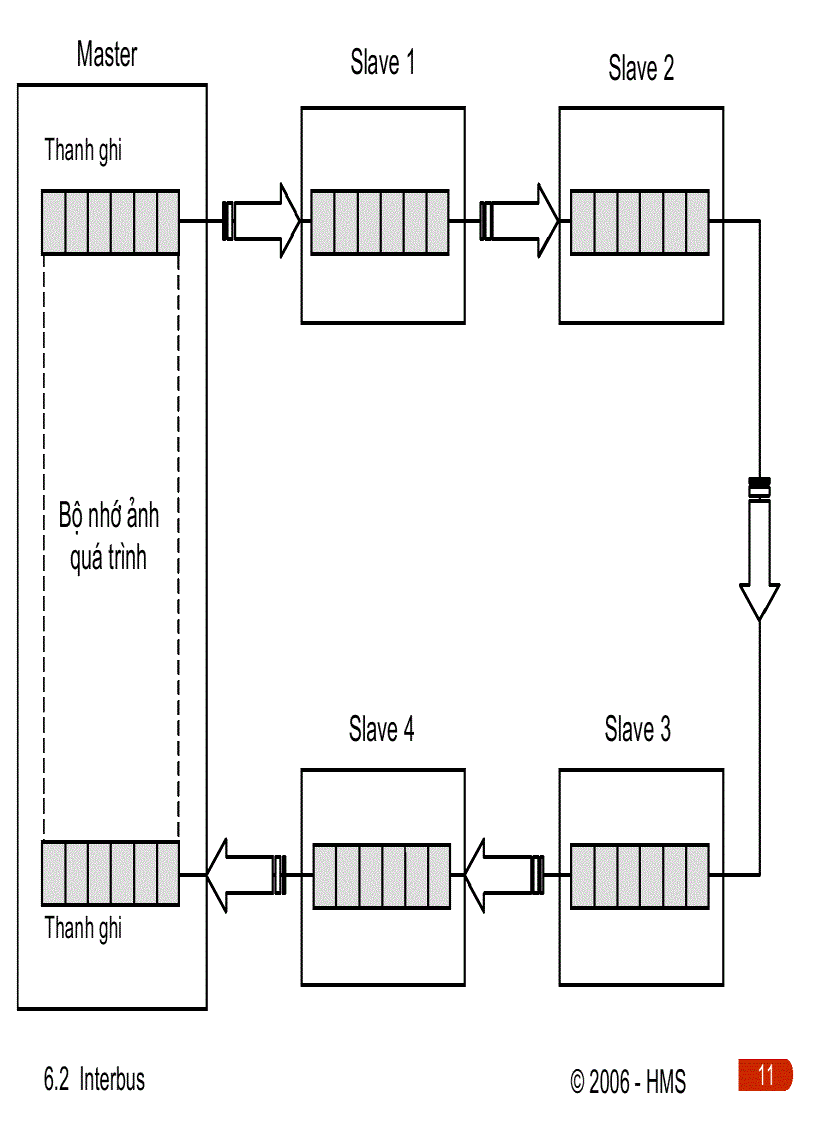 image for page Interbus