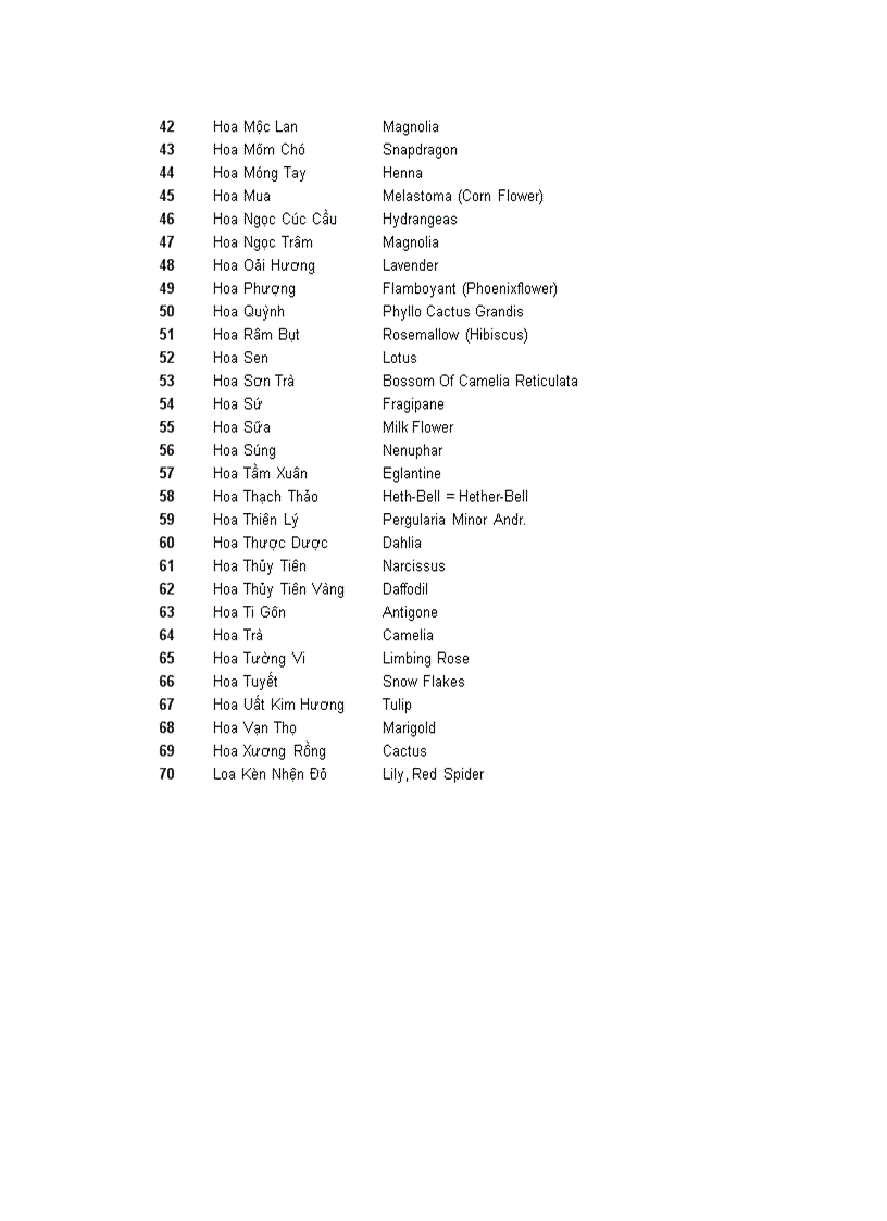 Tên các loài hoa bằng tiếng anh
