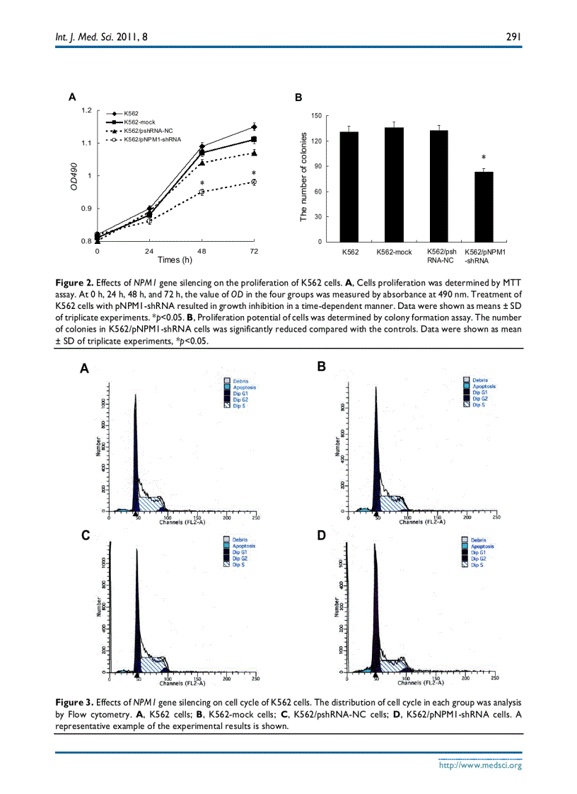 image for page Báo cáo y học Knockdown of NPM1 by RNA Interference Inhibits Cells Proliferation and Induces Apoptosis in Leukemic Cell Line