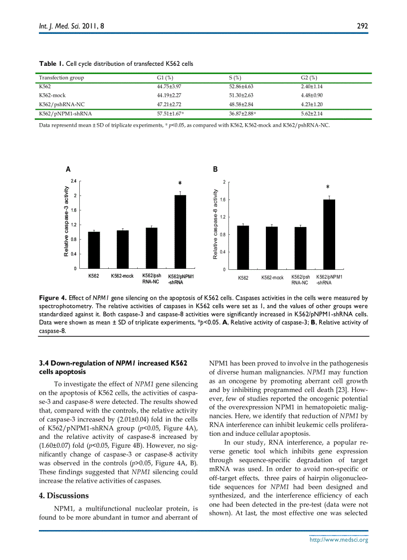 image for page Báo cáo y học Knockdown of NPM1 by RNA Interference Inhibits Cells Proliferation and Induces Apoptosis in Leukemic Cell Line