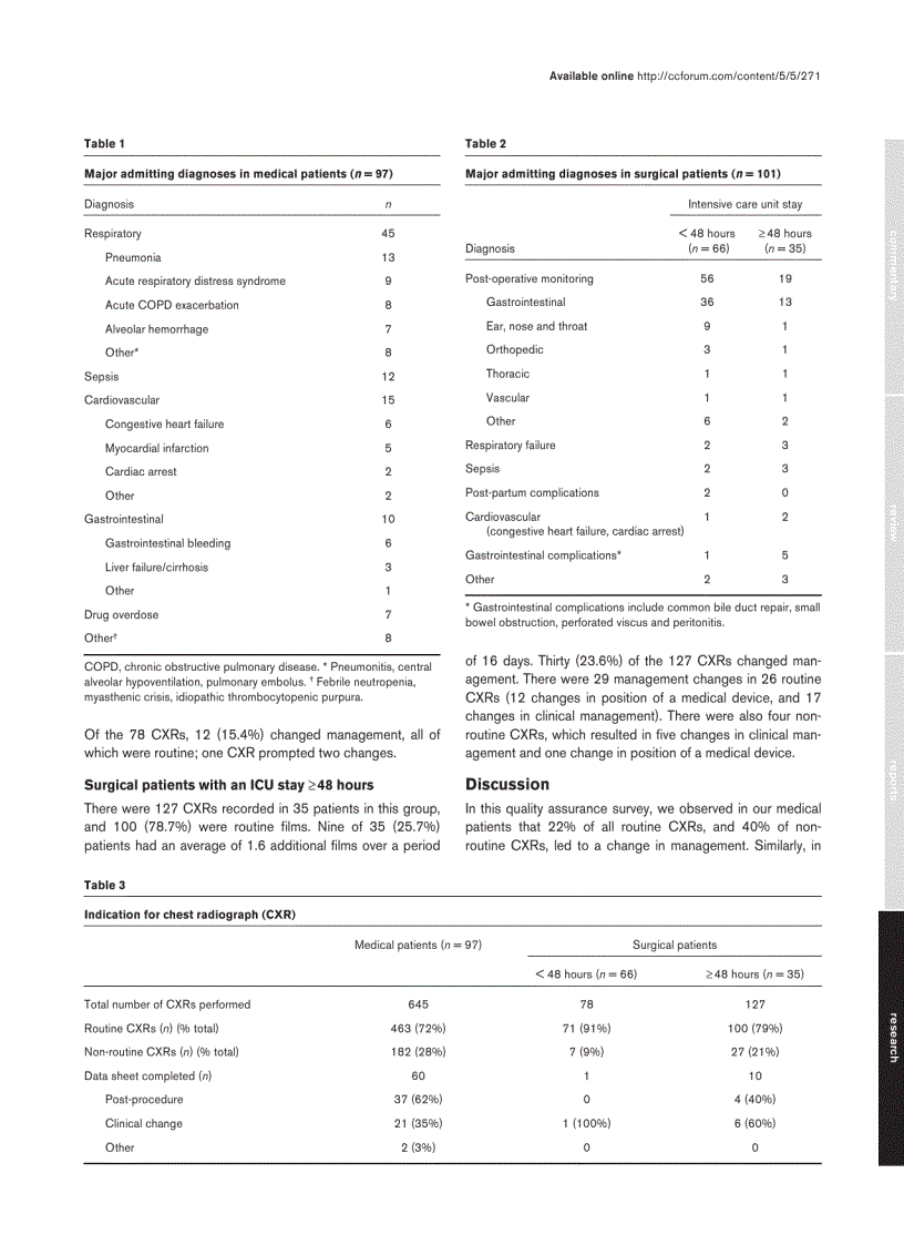 image for page Báo cáo y học Utility of routine chest radiographs in a medical surgical intensive care unit a quality assurance survey