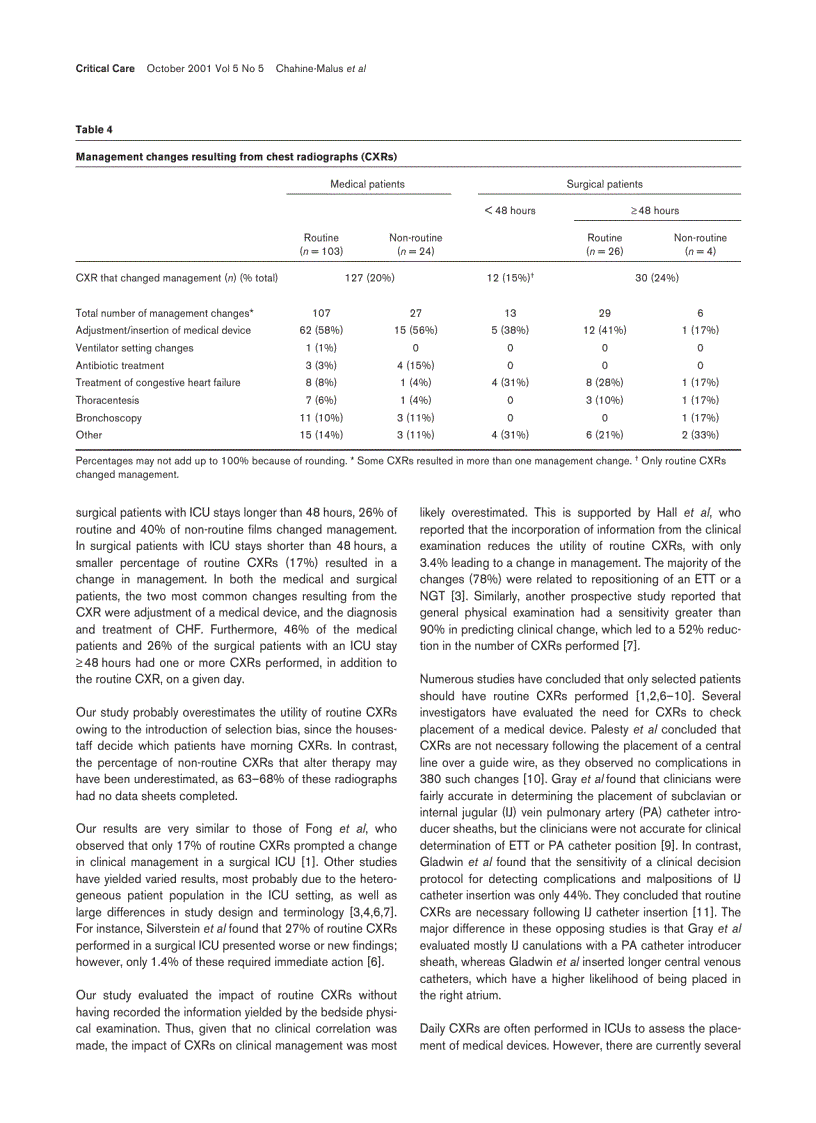 image for page Báo cáo y học Utility of routine chest radiographs in a medical surgical intensive care unit a quality assurance survey