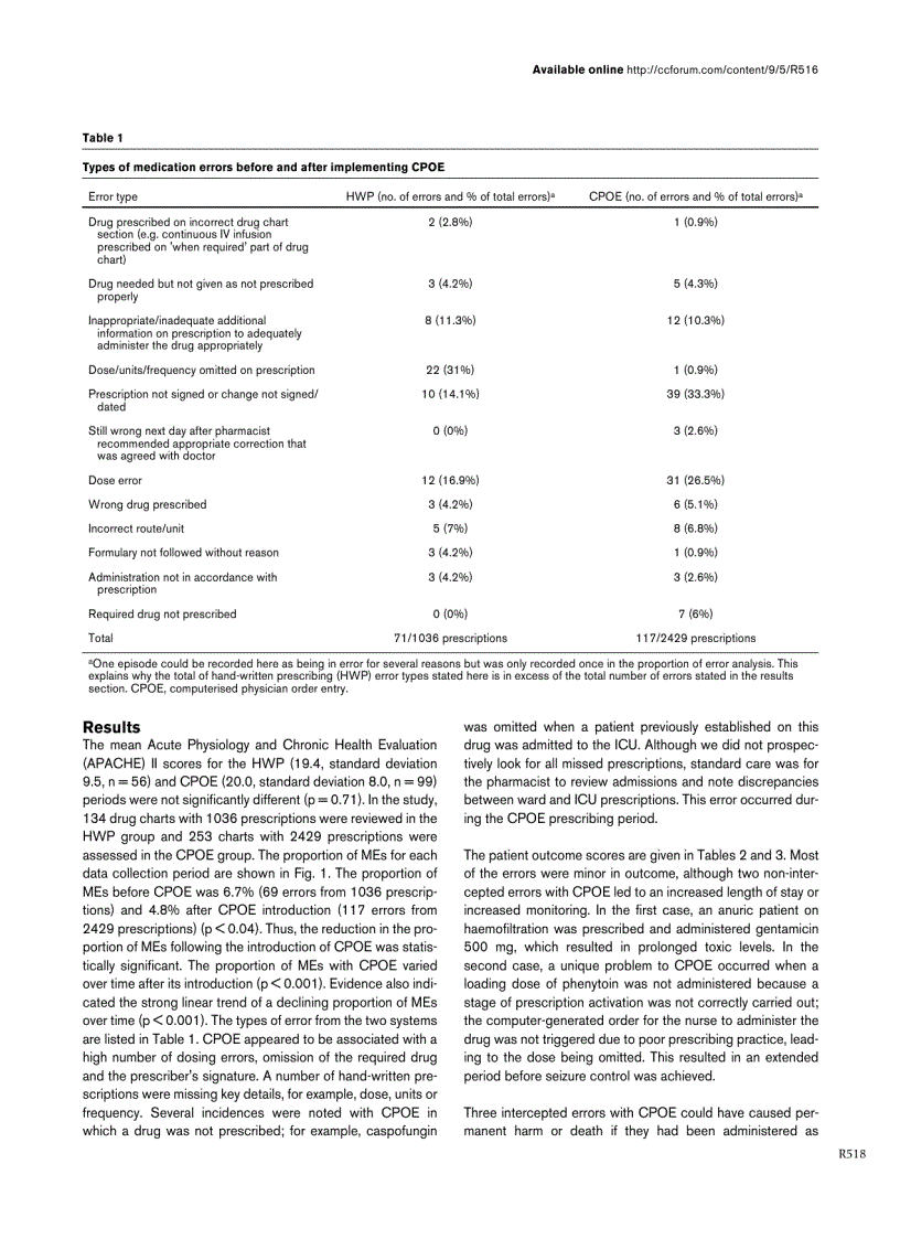 image for page Báo cáo khoa học Medication errors a prospective cohort study of hand written and computerised physician order entry in the intensive care unit