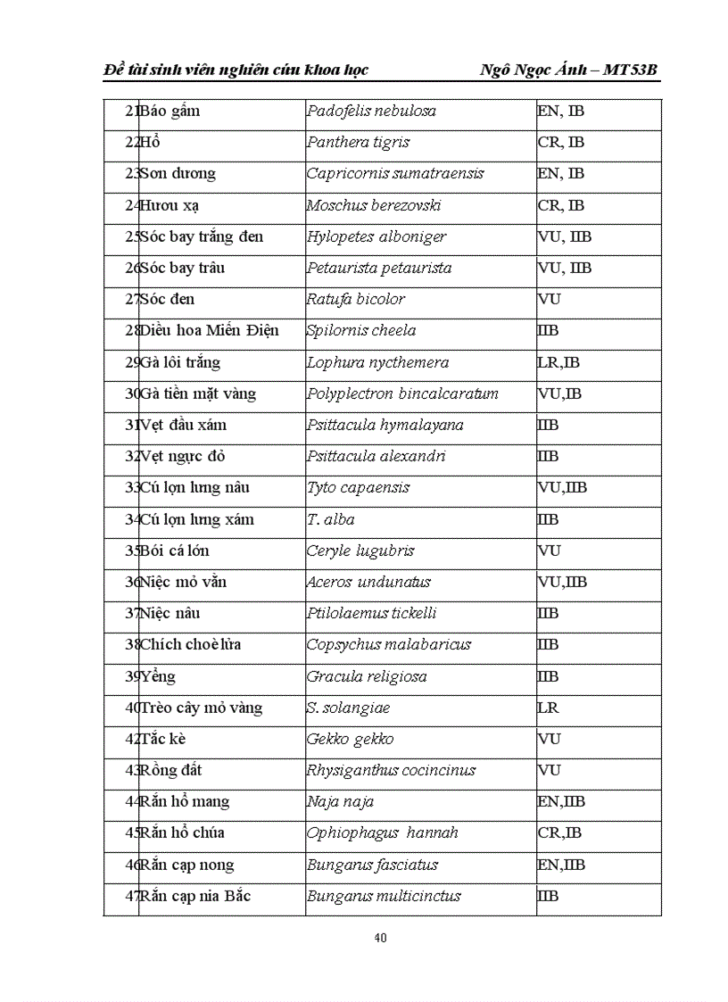 image for page Nghiên cứu thực trạng và công tác bảo tồn rừng đặc dụng Hữu Liên huyện Hữu Lũng Tỉnh Lạng Sơn
