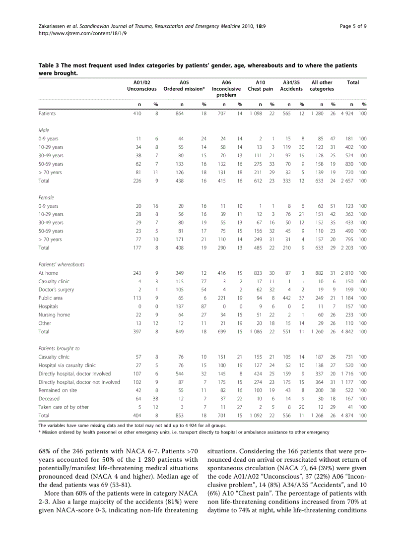 Báo cáo y học The epidemiology of medical emergency contacts outside hospitals in Norway a prospective population based study