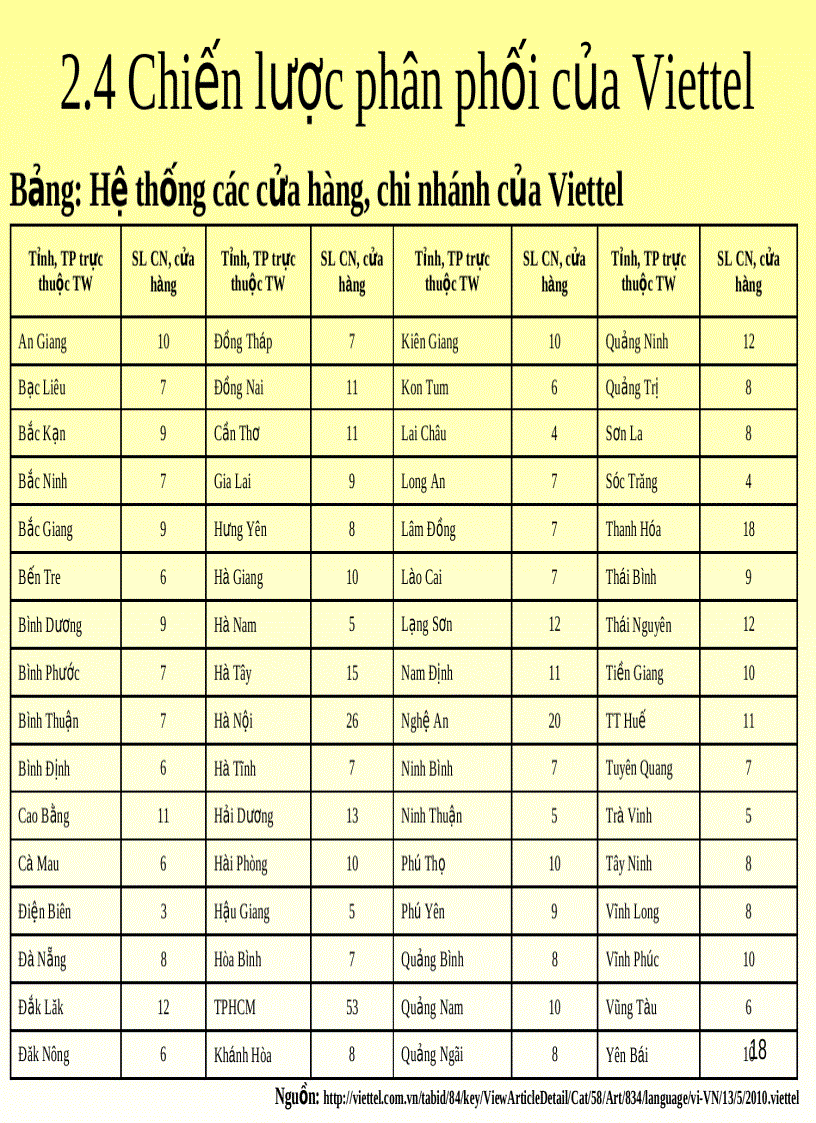 image for page Chiến lược marketing mix của Viettel