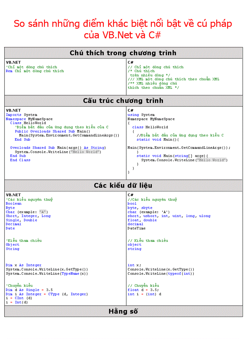 image for page Những điểm khác biệt nổi bật về cú pháp của VB Net và C