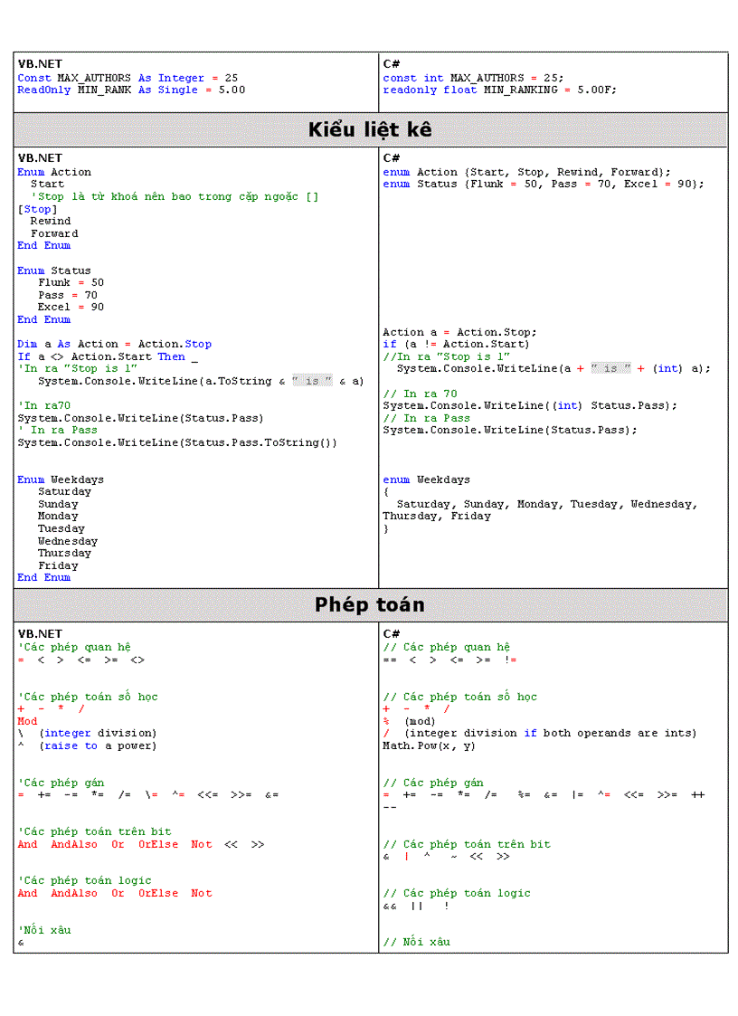 Những điểm khác biệt nổi bật về cú pháp của VB Net và C