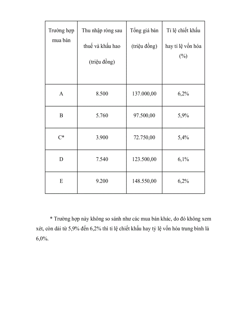 image for page PP so sánh và tính tỷ lệ vốn hoá