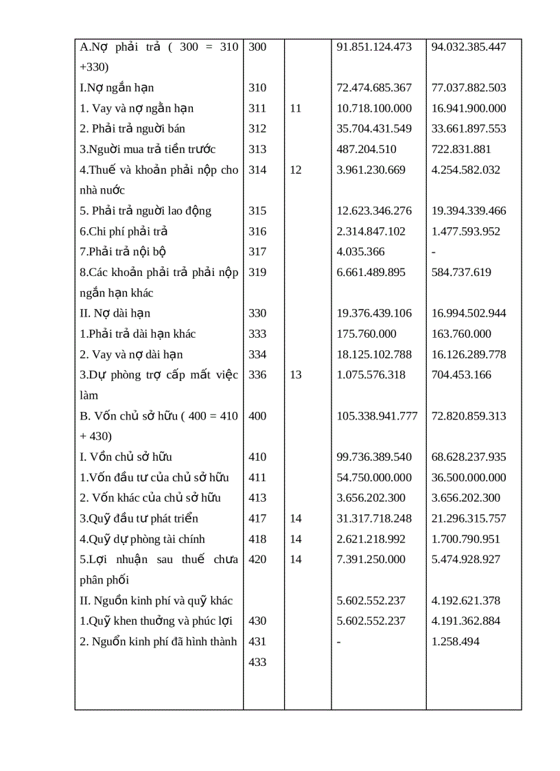 image for page Thực tế việc quản trị nguồn tài trợ dài hạn của các doanh nghiệp Việt Nam hiện nay