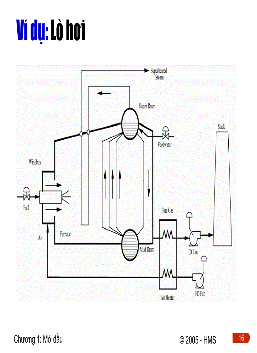image for page Điều khiển quá trình