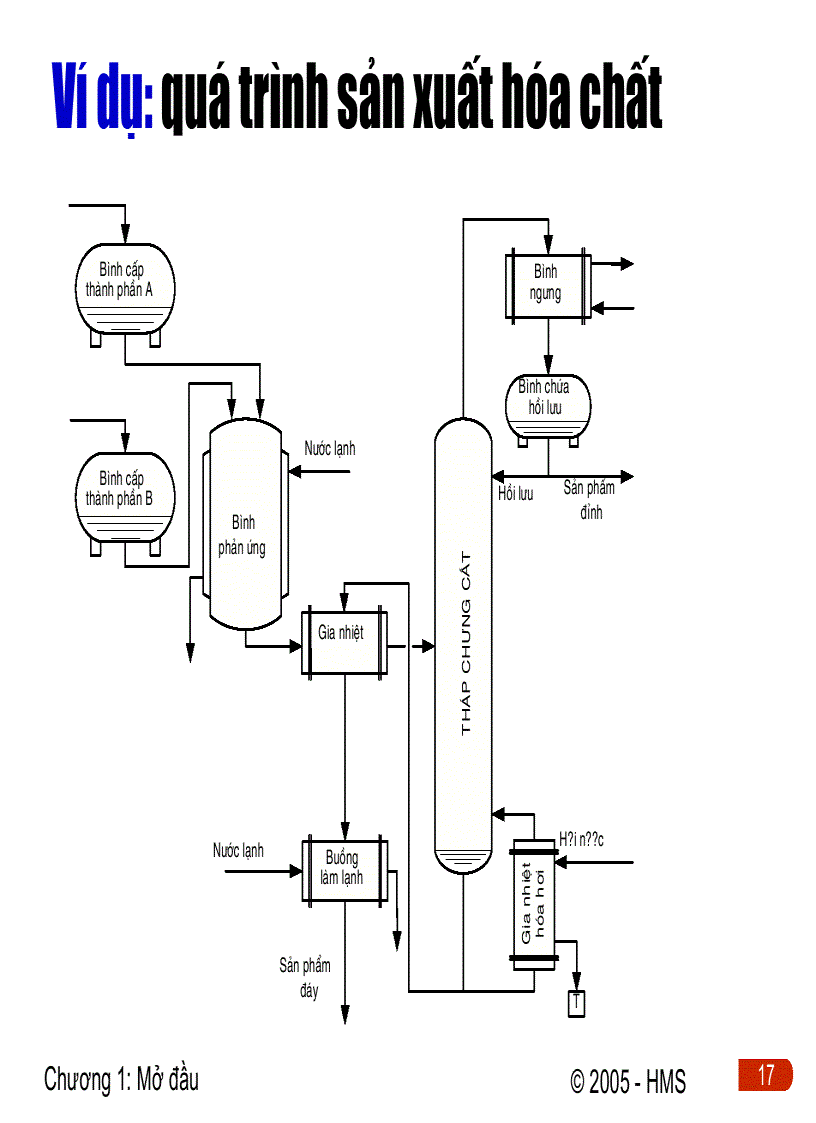 image for page Điều khiển quá trình
