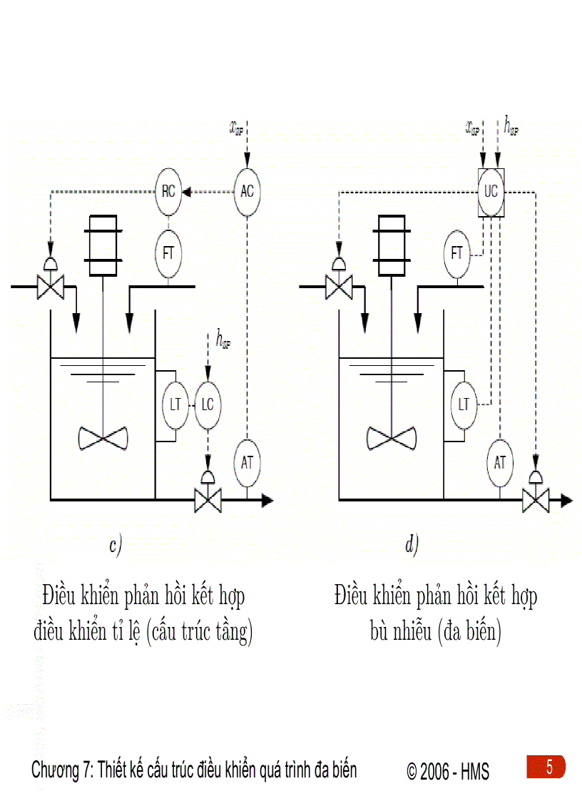 image for page Thiết kế cấu trúc iều khiển quá trình a biến Điều khiển quá trình
