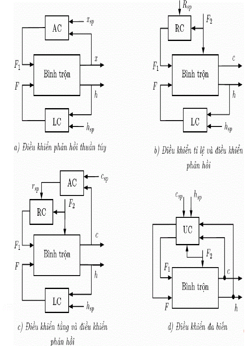 image for page Thiết kế cấu trúc iều khiển quá trình a biến Điều khiển quá trình