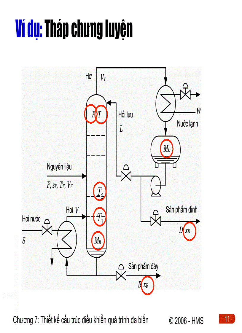 image for page Thiết kế cấu trúc iều khiển quá trình a biến Điều khiển quá trình