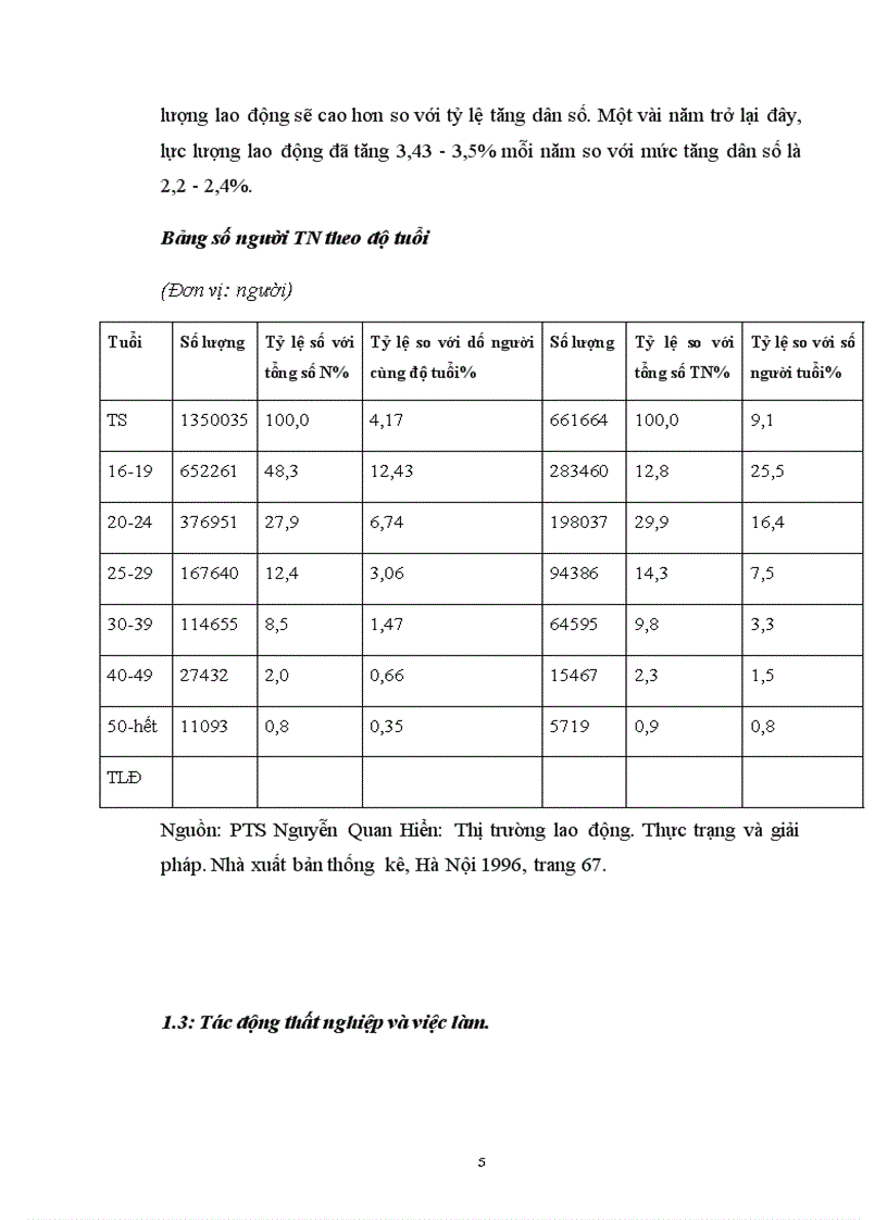 image for page Thất nghiệp và việc làm ở Việt Nam
