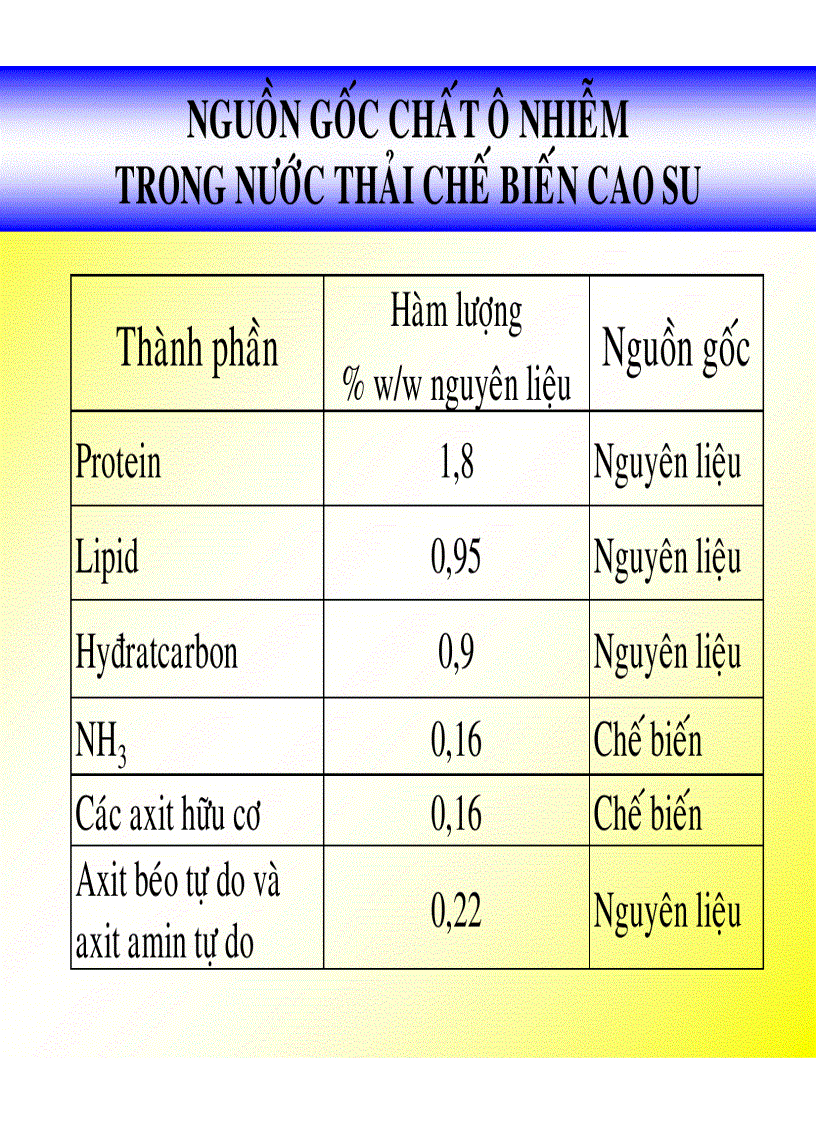 image for page Công nghệ cao su Ô NHIỄM MÔI TRƯỜNG DO CÔNG NGHIỆP CHẾ BIẾN CSTN