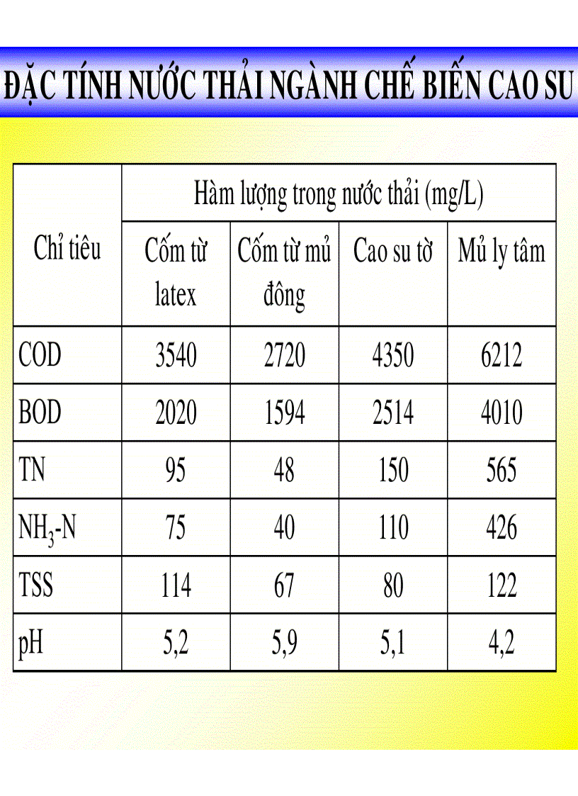 image for page Công nghệ cao su Ô NHIỄM MÔI TRƯỜNG DO CÔNG NGHIỆP CHẾ BIẾN CSTN