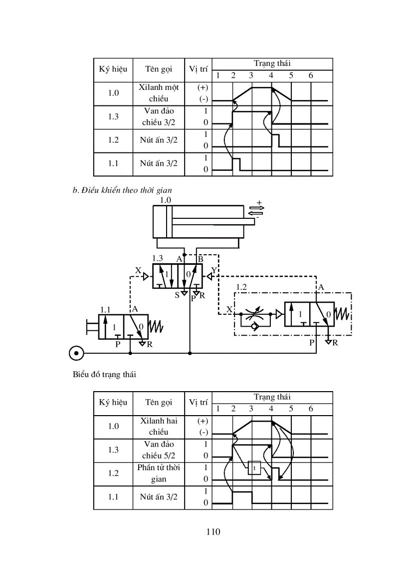 image for page Hệ thống điều khiển khí nén và điện khí nén