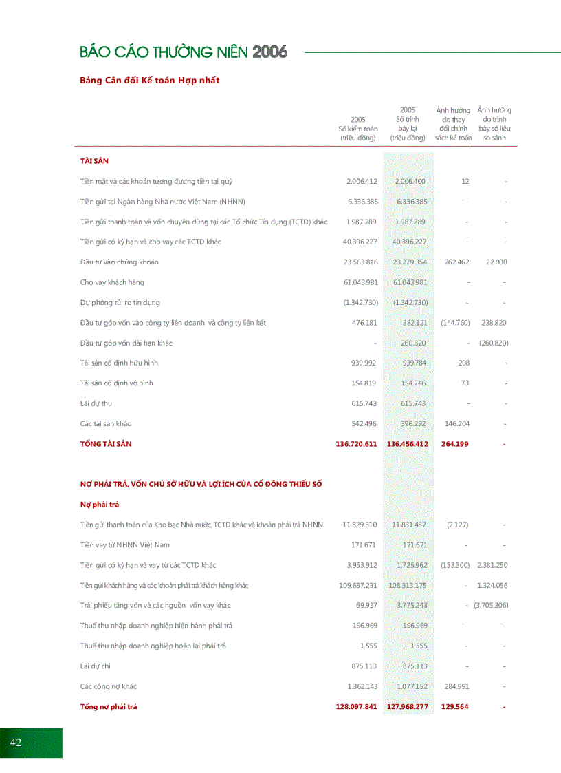 image for page BÁO CÁO KIỂM TOÁN các báo cáo tài chính hợp nhất của Ngân hàng Ngoại Thương Việt Nam cho năm tài chính kết thúc ngày 31 tháng 12 năm 2006