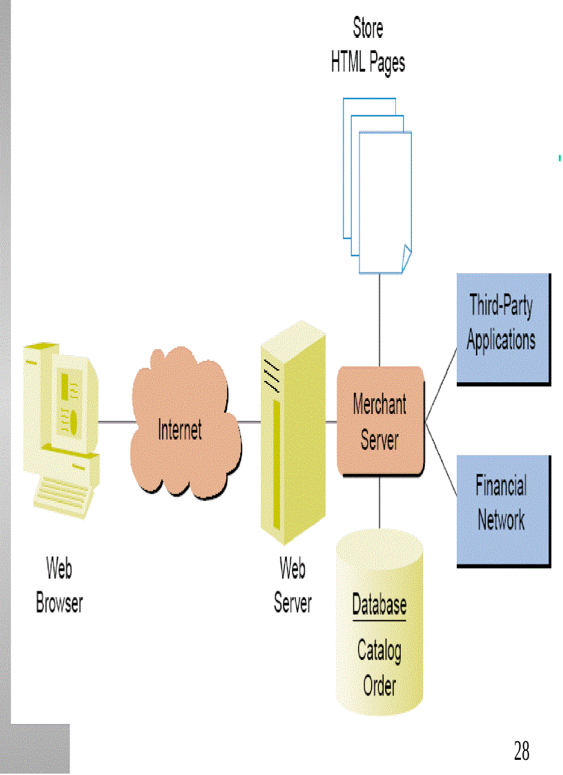 image for page Các phần mềm phục vụ TMĐT Electronic Commerce Software