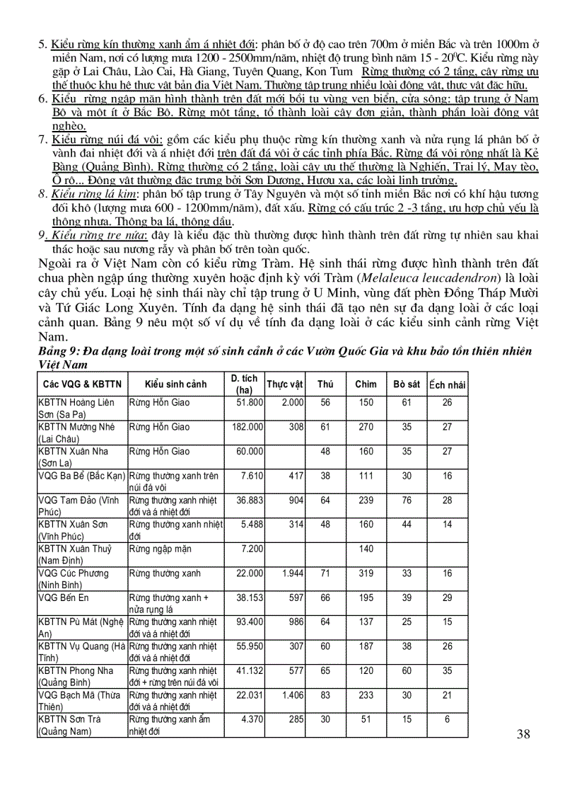 image for page Đa Dạng Sinh Học Và Bảo Tồn ĐDSH ở Việt Nam