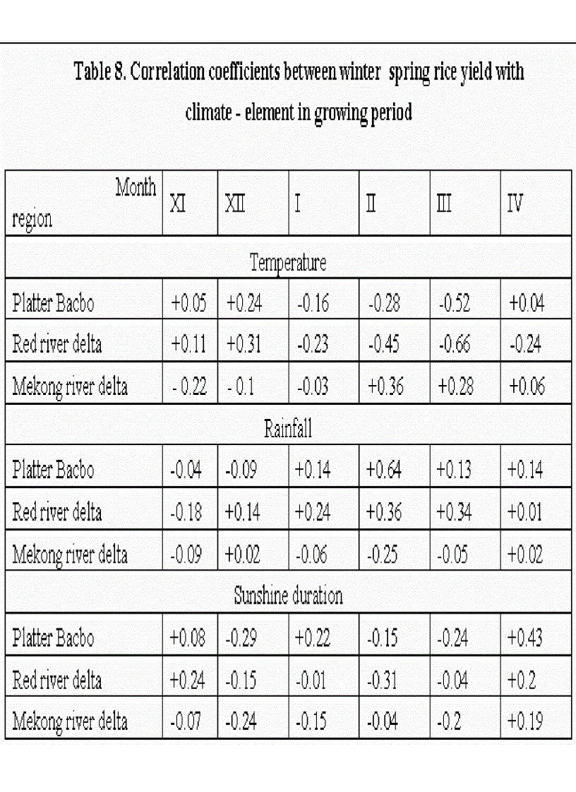 image for page Climate change and variability in vietnam and strategiesto be addapted on agriculture for sustainable development