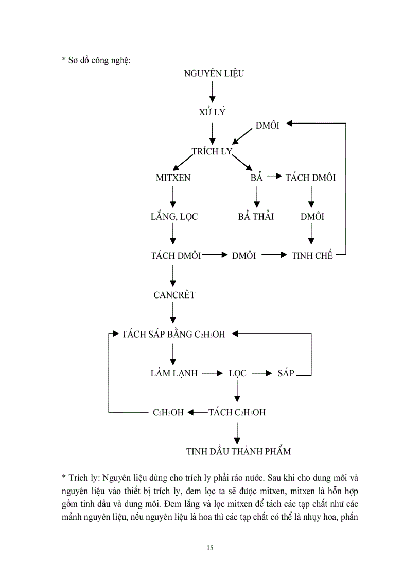 image for page Tách tinh dấu bằng phương pháp trích ly