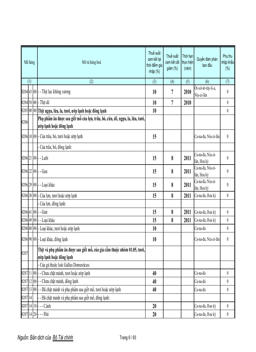 image for page Biểu cam kết thuế nông sản WTO