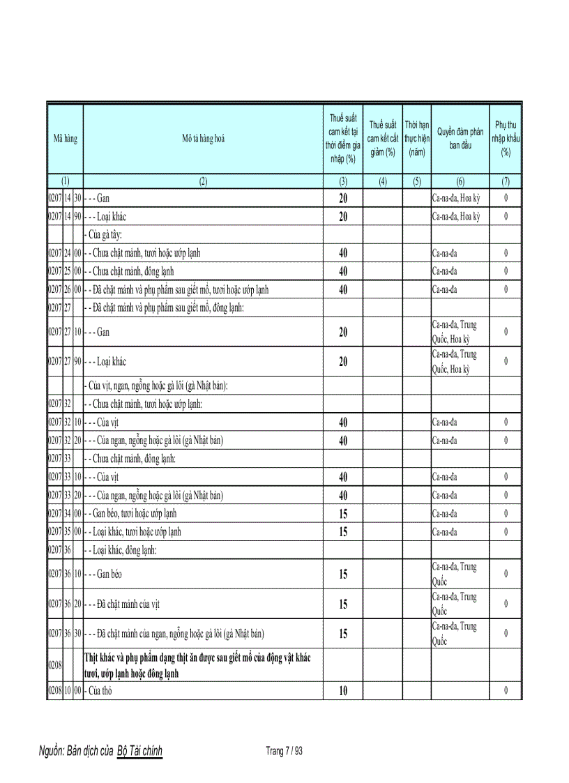 image for page Biểu cam kết thuế nông sản WTO