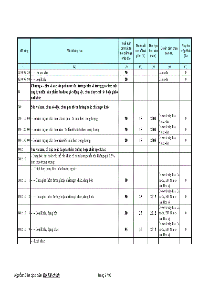 image for page Biểu cam kết thuế nông sản WTO